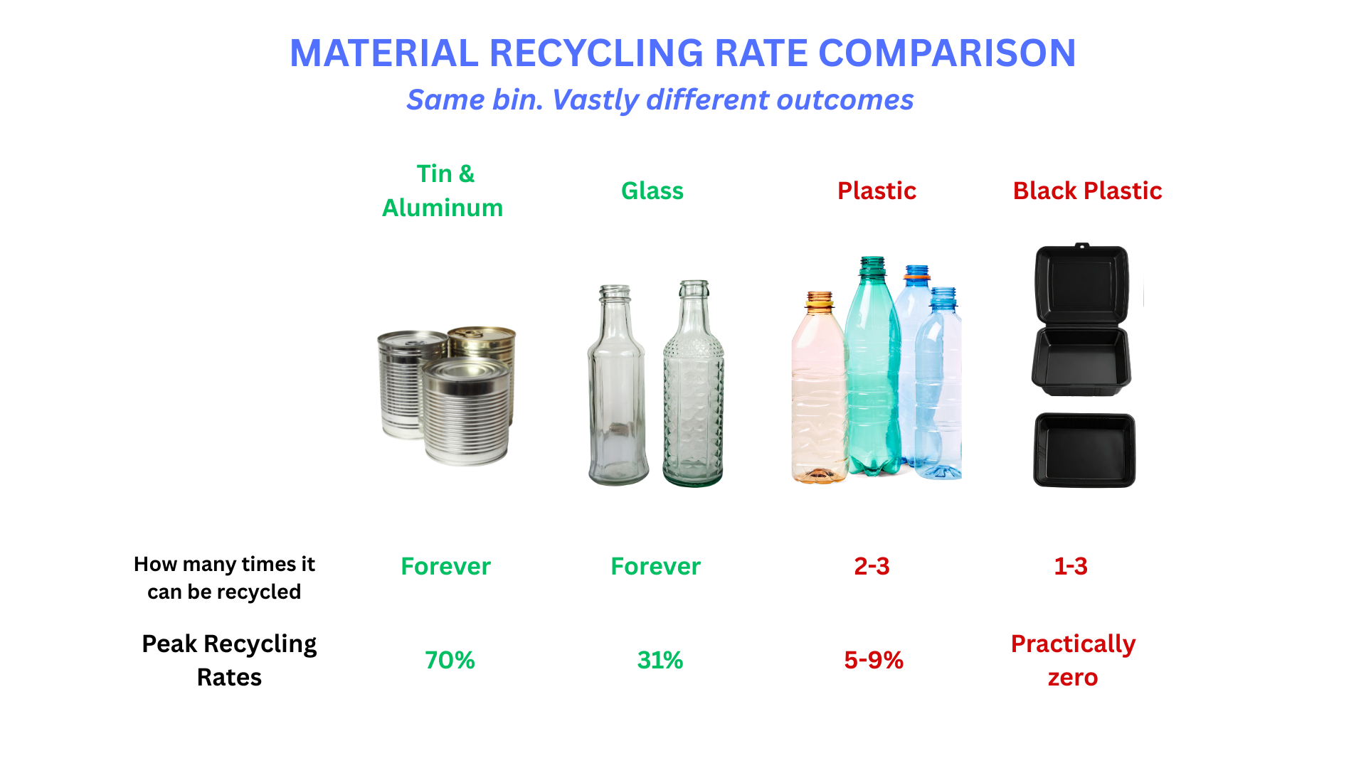 MATERIAL Recycling Rate COMPARISON metal, glass and plastics recycle rates